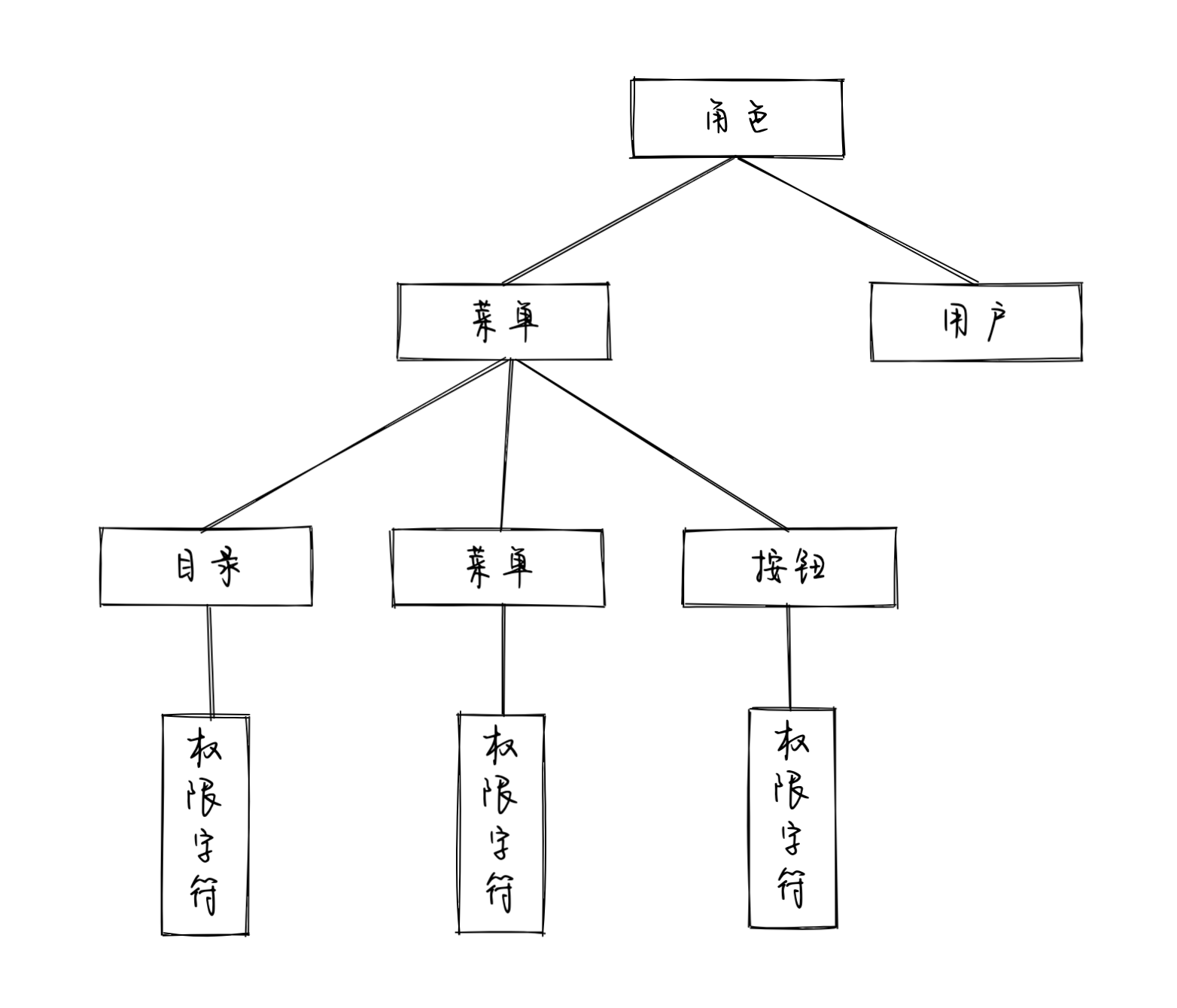 若依（RuoYi ）权限管理设计