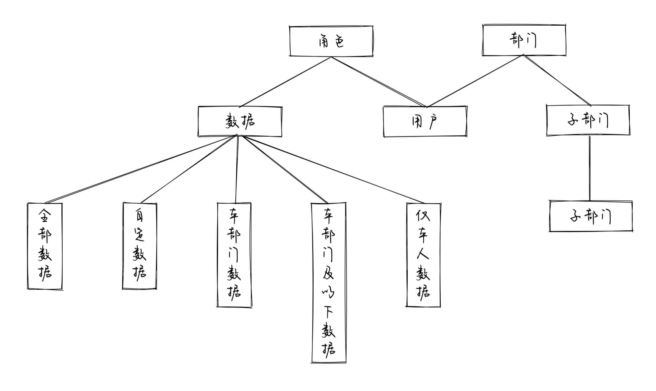 若依（RuoYi ）权限管理设计